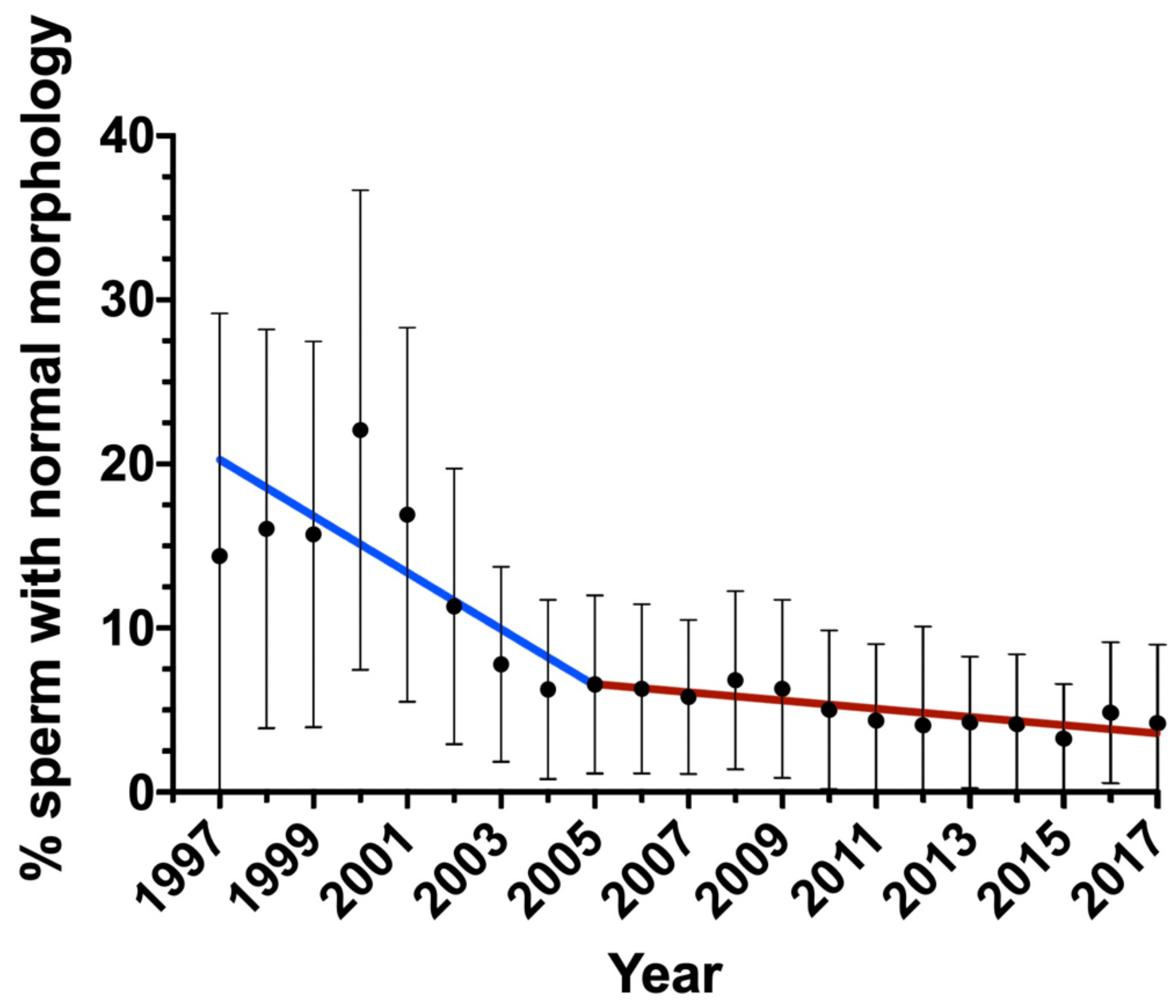 Graph showing drop in sperm count over the years. Decline of Sperm Quality over the Last Two Decades in the South of Europe: A Retrospective Study in Infertile Patients, Biology 2023, 12(1), 70